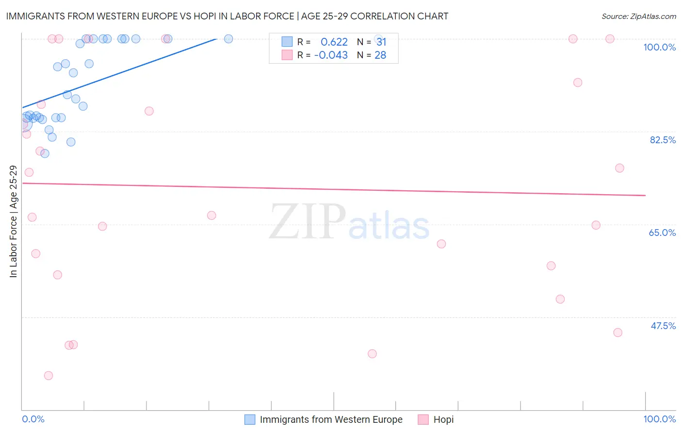Immigrants from Western Europe vs Hopi In Labor Force | Age 25-29