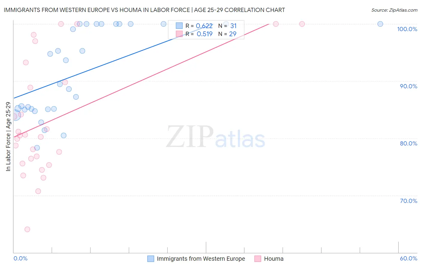 Immigrants from Western Europe vs Houma In Labor Force | Age 25-29