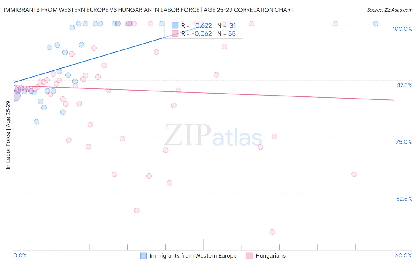 Immigrants from Western Europe vs Hungarian In Labor Force | Age 25-29