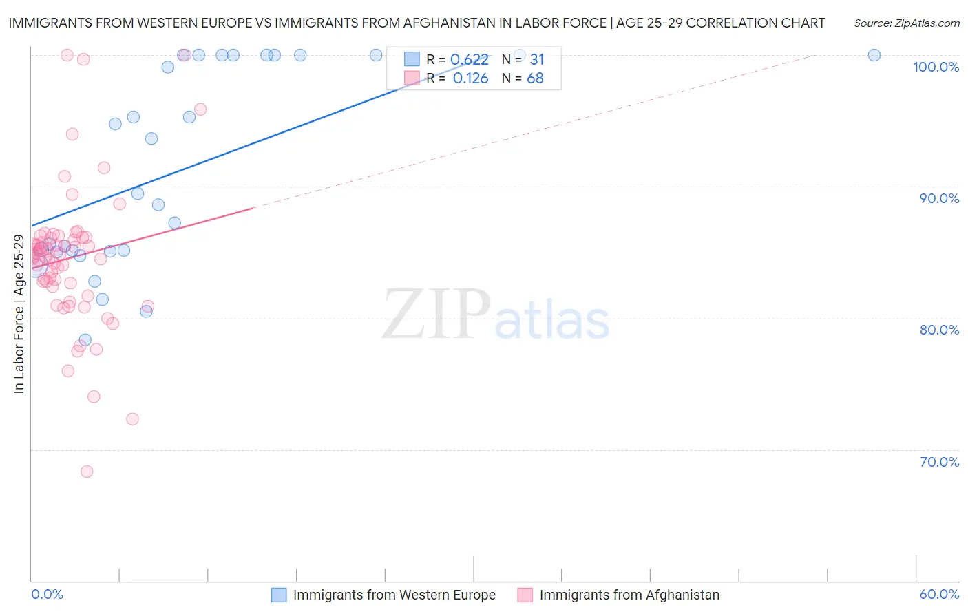 Immigrants from Western Europe vs Immigrants from Afghanistan In Labor Force | Age 25-29