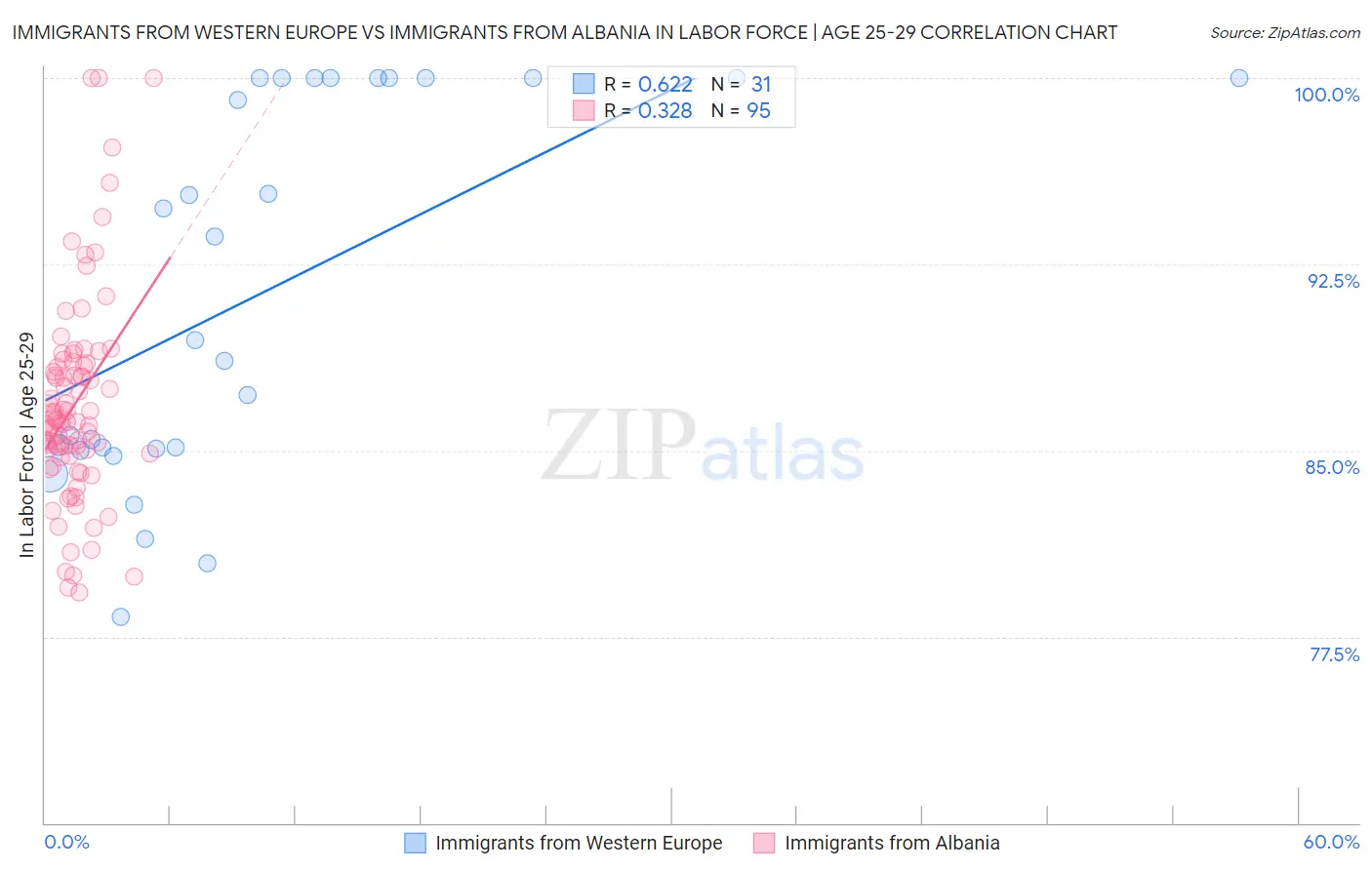 Immigrants from Western Europe vs Immigrants from Albania In Labor Force | Age 25-29