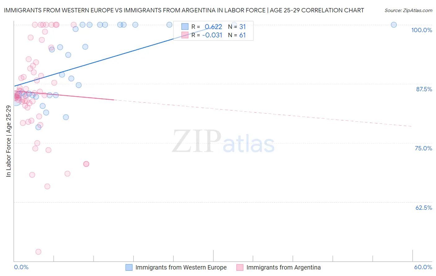 Immigrants from Western Europe vs Immigrants from Argentina In Labor Force | Age 25-29