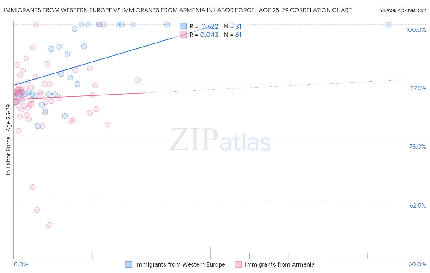 Immigrants from Western Europe vs Immigrants from Armenia In Labor Force | Age 25-29