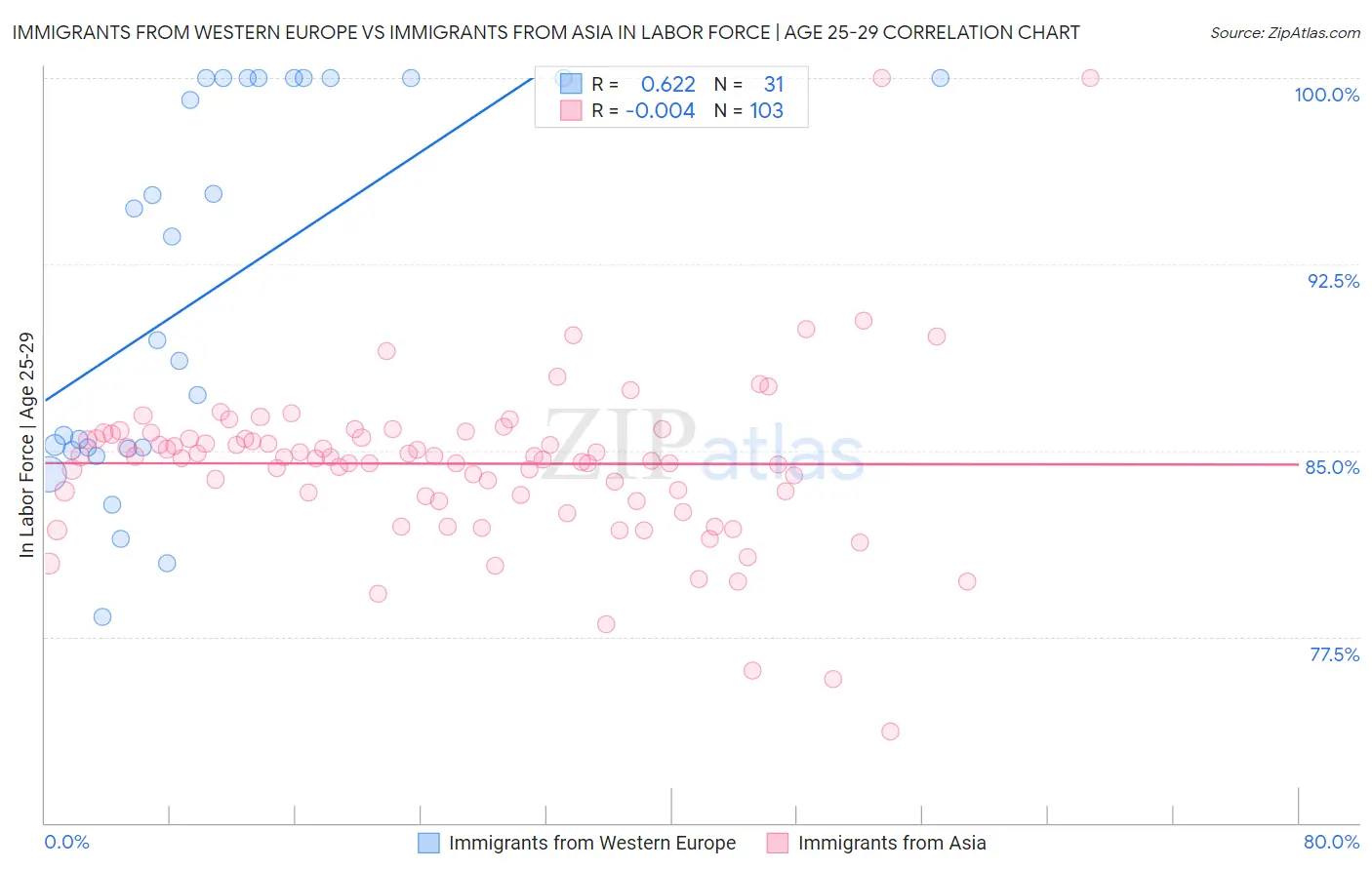 Immigrants from Western Europe vs Immigrants from Asia In Labor Force | Age 25-29