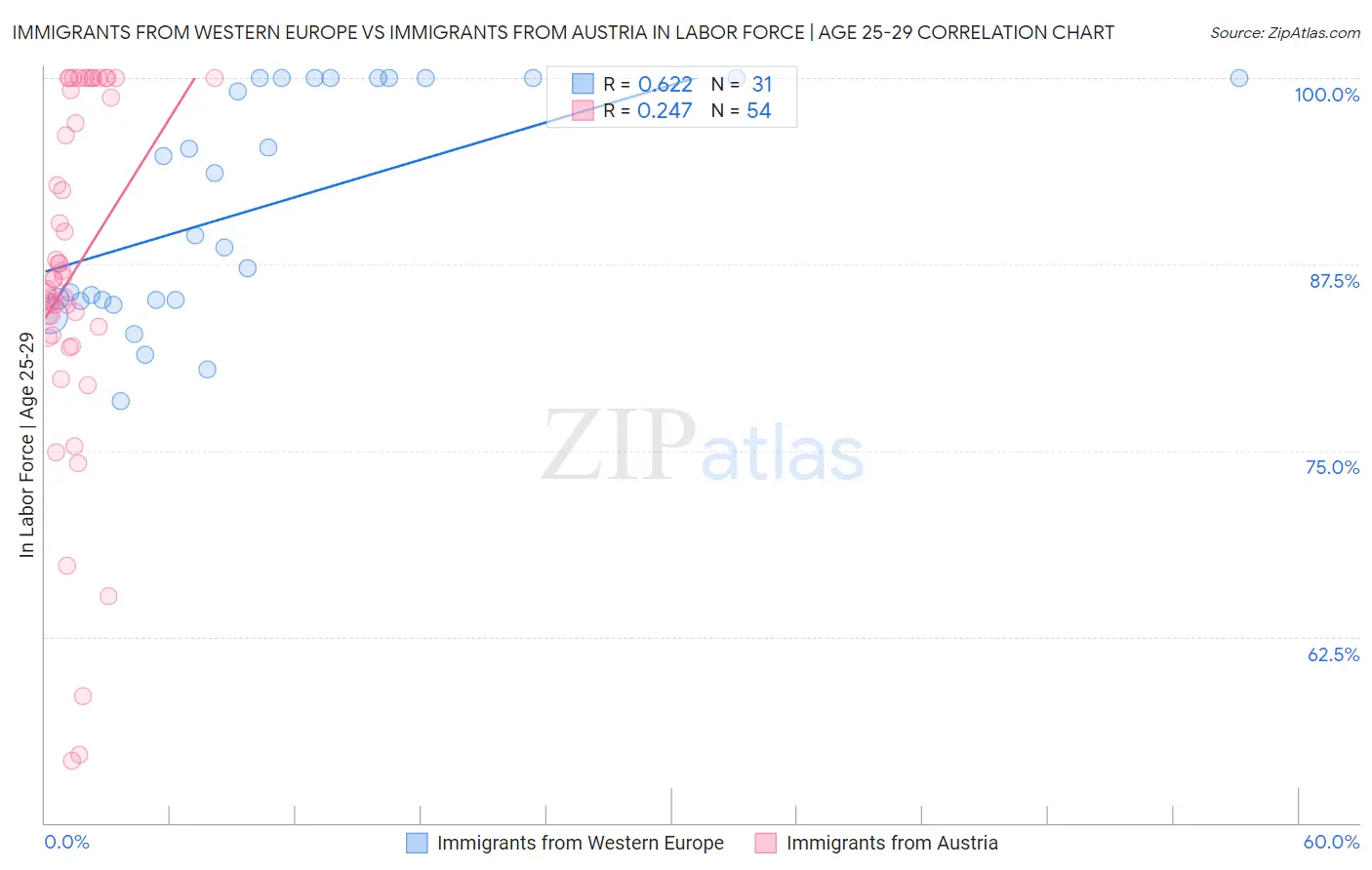 Immigrants from Western Europe vs Immigrants from Austria In Labor Force | Age 25-29