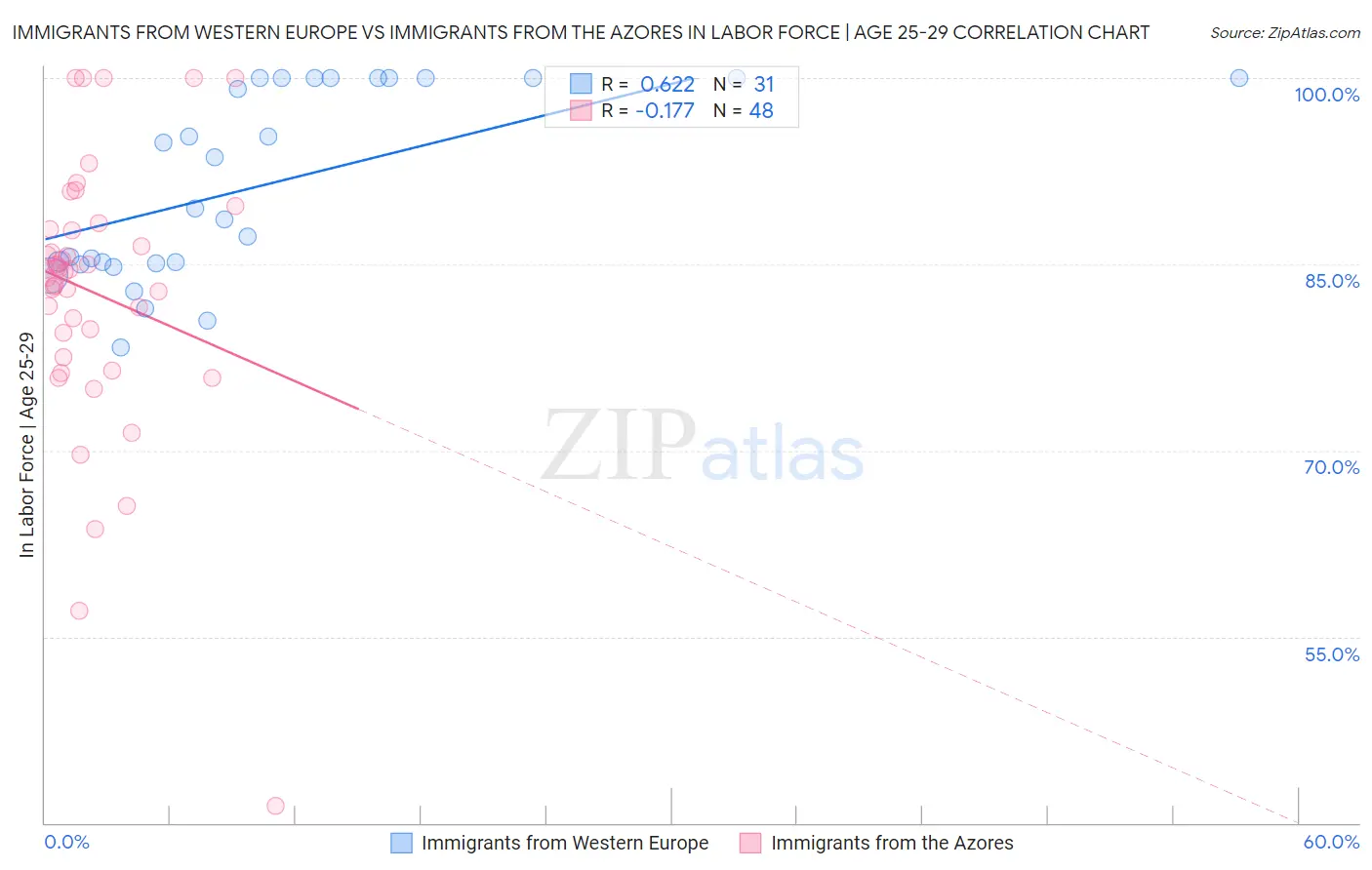 Immigrants from Western Europe vs Immigrants from the Azores In Labor Force | Age 25-29