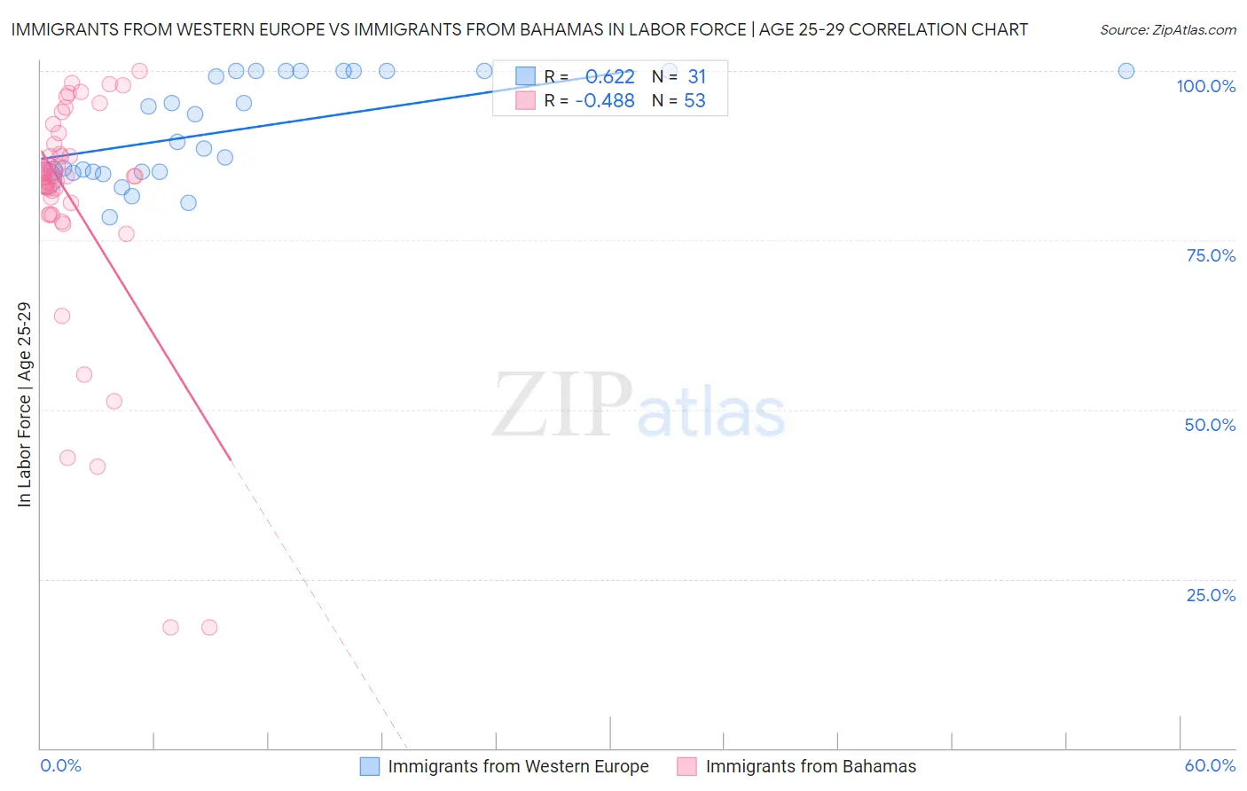 Immigrants from Western Europe vs Immigrants from Bahamas In Labor Force | Age 25-29