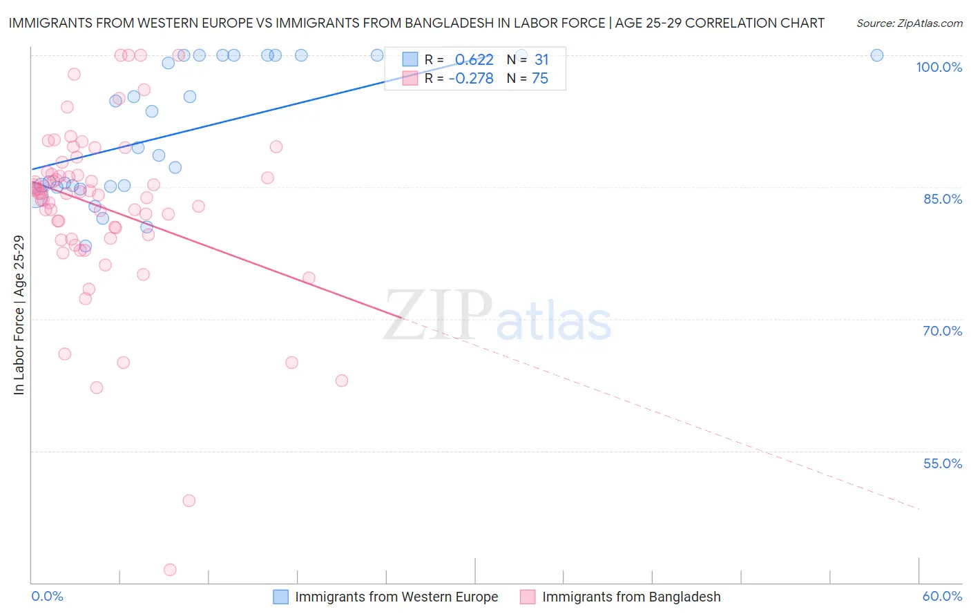 Immigrants from Western Europe vs Immigrants from Bangladesh In Labor Force | Age 25-29