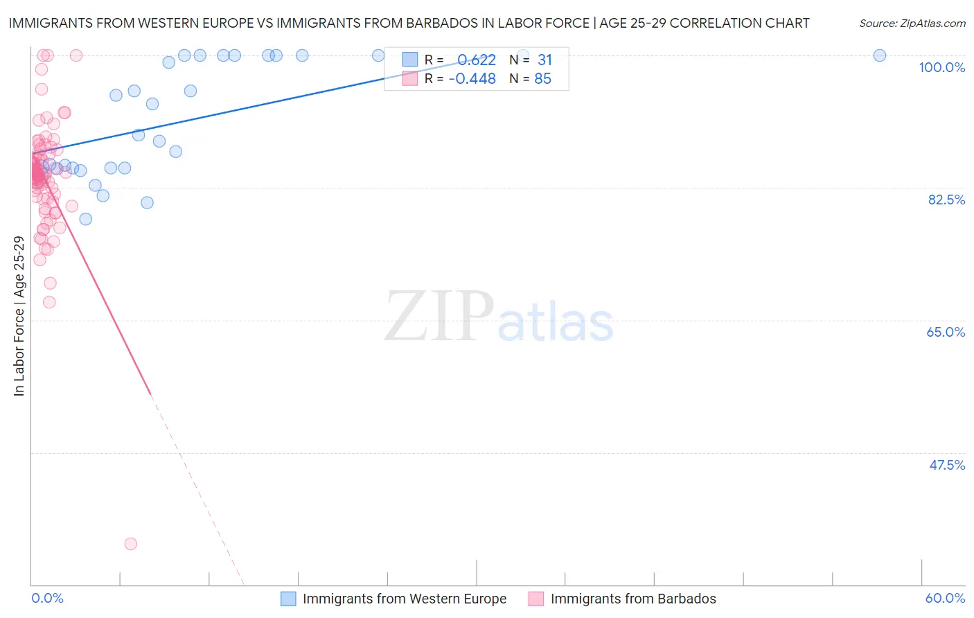 Immigrants from Western Europe vs Immigrants from Barbados In Labor Force | Age 25-29