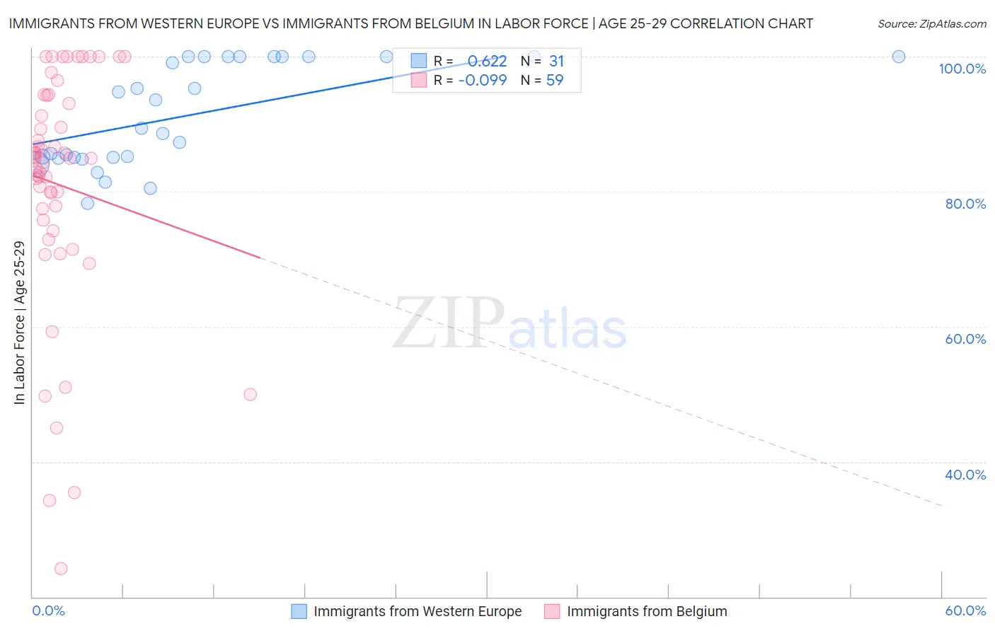 Immigrants from Western Europe vs Immigrants from Belgium In Labor Force | Age 25-29