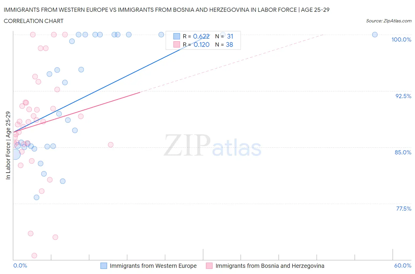 Immigrants from Western Europe vs Immigrants from Bosnia and Herzegovina In Labor Force | Age 25-29