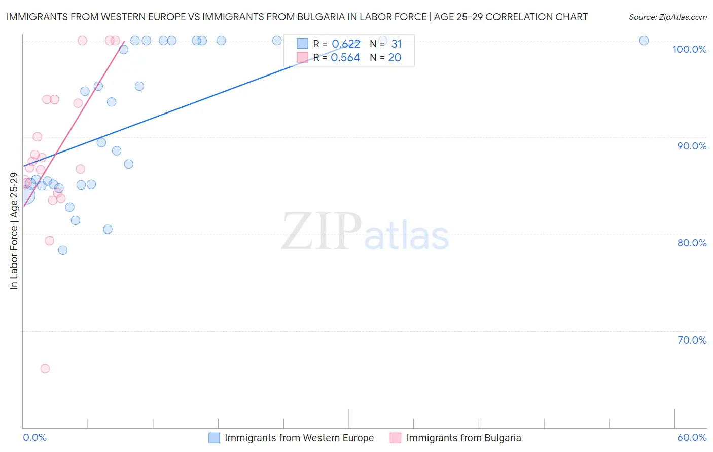 Immigrants from Western Europe vs Immigrants from Bulgaria In Labor Force | Age 25-29