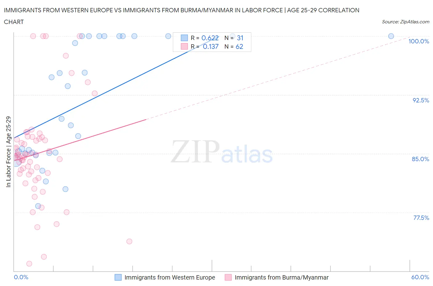 Immigrants from Western Europe vs Immigrants from Burma/Myanmar In Labor Force | Age 25-29