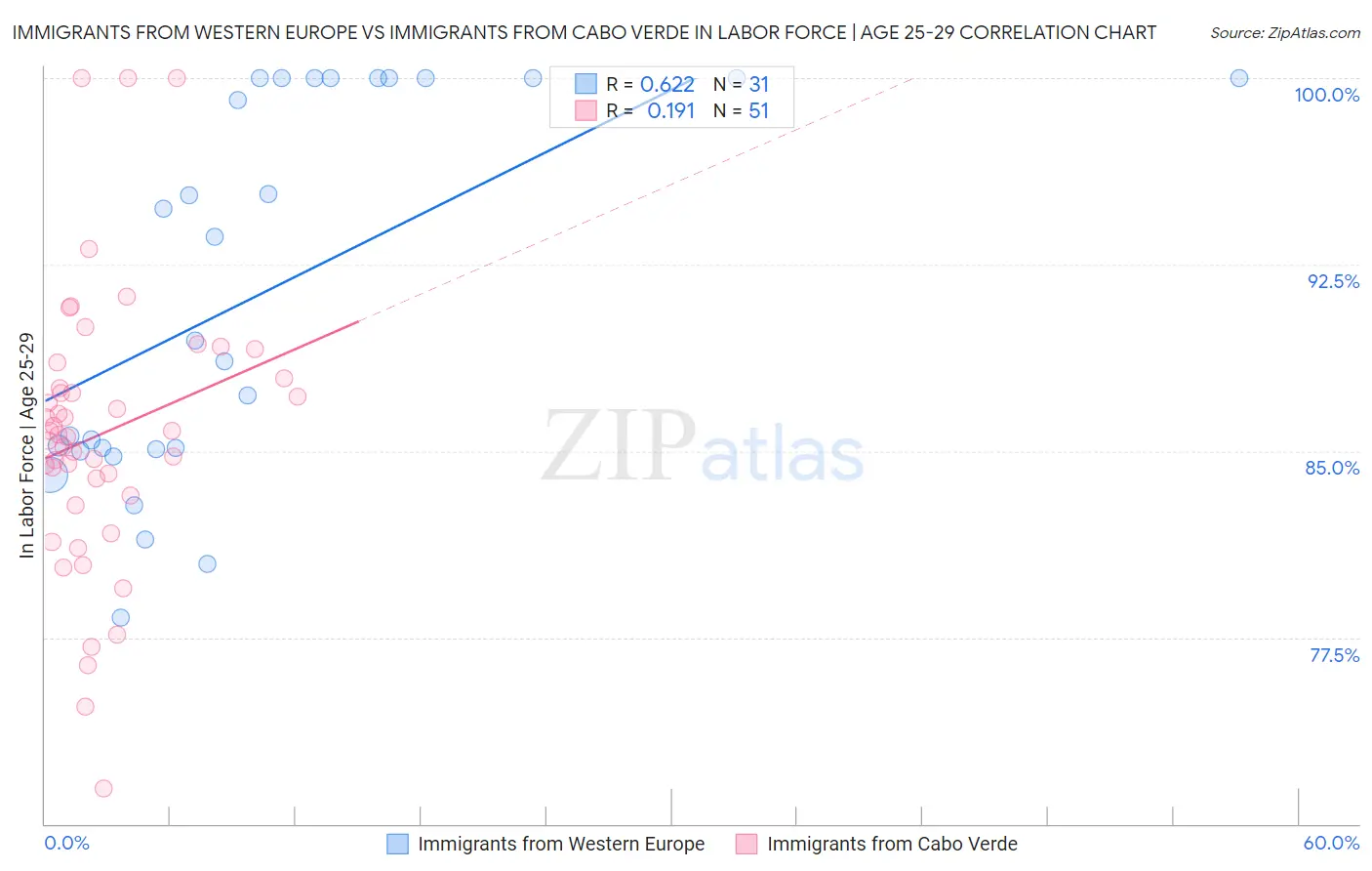 Immigrants from Western Europe vs Immigrants from Cabo Verde In Labor Force | Age 25-29