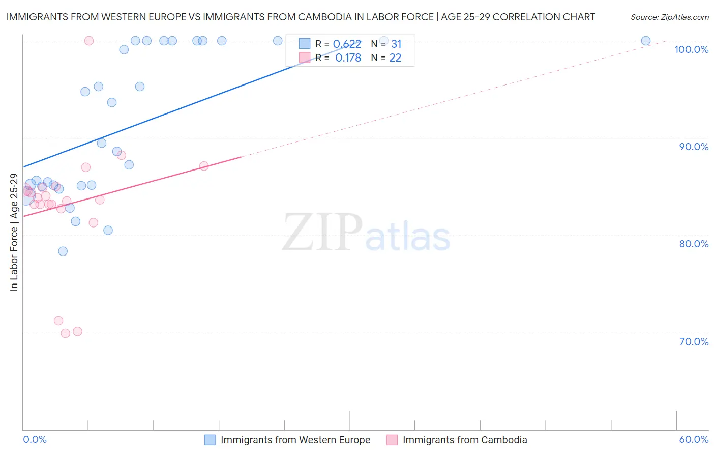 Immigrants from Western Europe vs Immigrants from Cambodia In Labor Force | Age 25-29