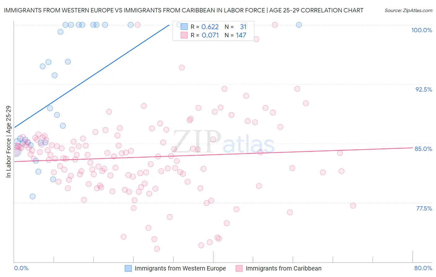 Immigrants from Western Europe vs Immigrants from Caribbean In Labor Force | Age 25-29