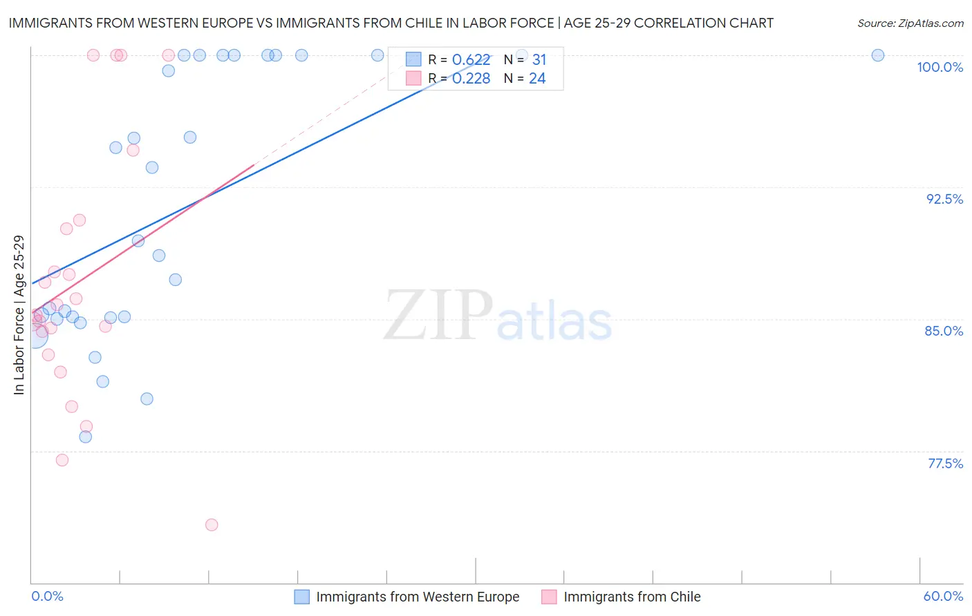Immigrants from Western Europe vs Immigrants from Chile In Labor Force | Age 25-29