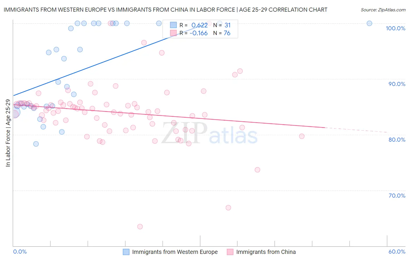 Immigrants from Western Europe vs Immigrants from China In Labor Force | Age 25-29