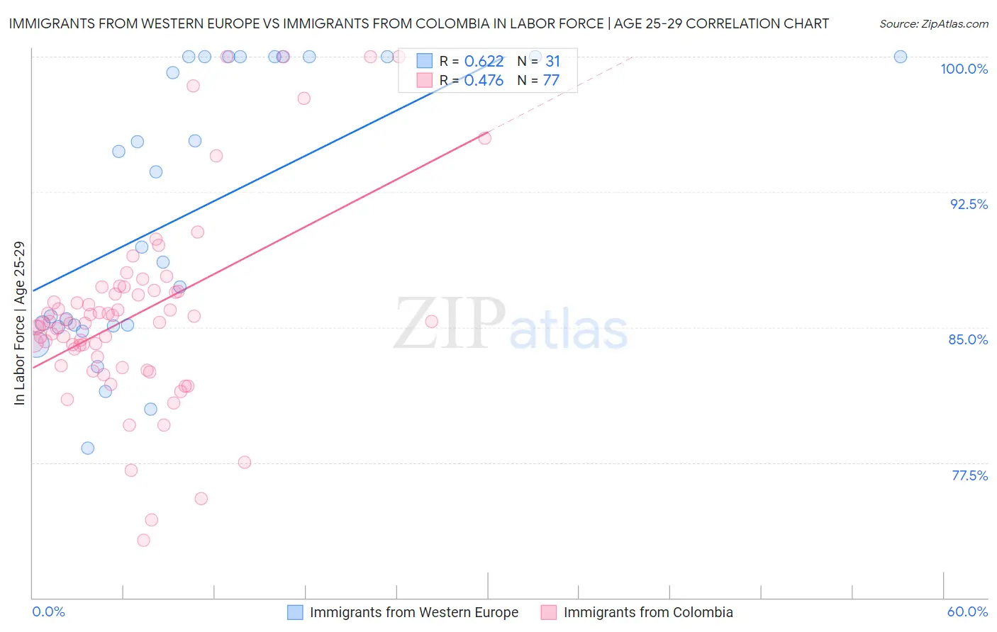 Immigrants from Western Europe vs Immigrants from Colombia In Labor Force | Age 25-29