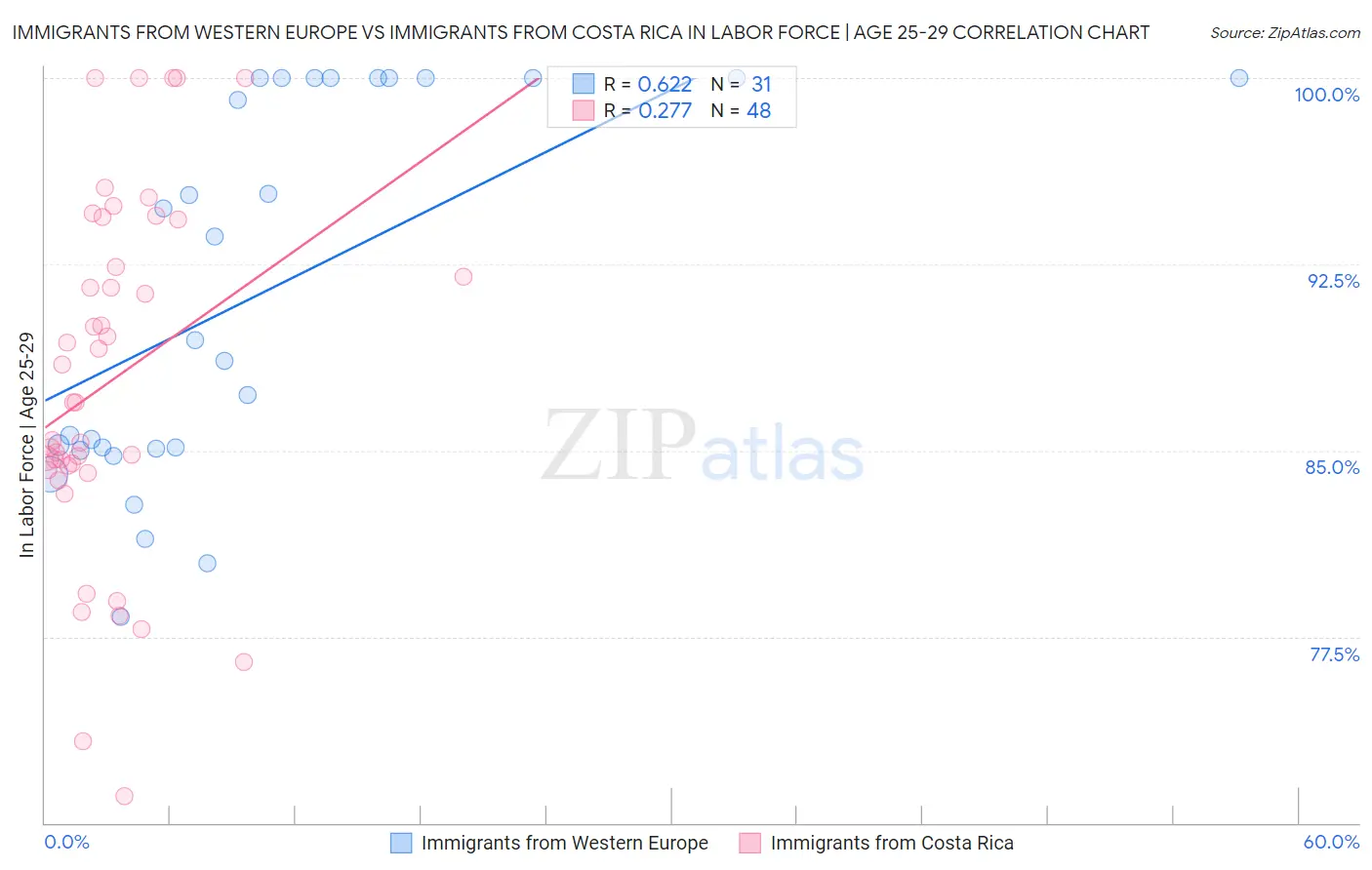 Immigrants from Western Europe vs Immigrants from Costa Rica In Labor Force | Age 25-29