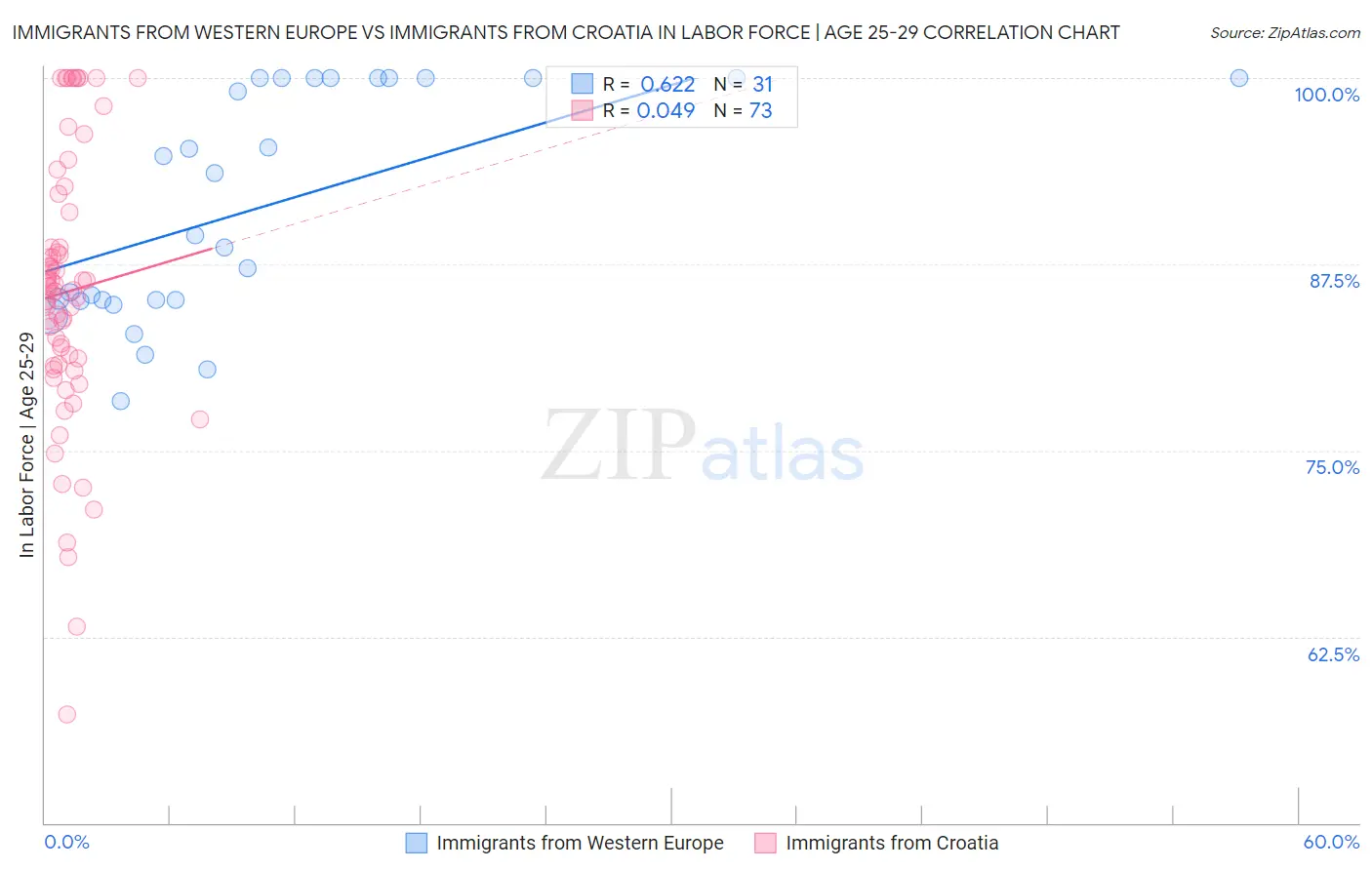 Immigrants from Western Europe vs Immigrants from Croatia In Labor Force | Age 25-29