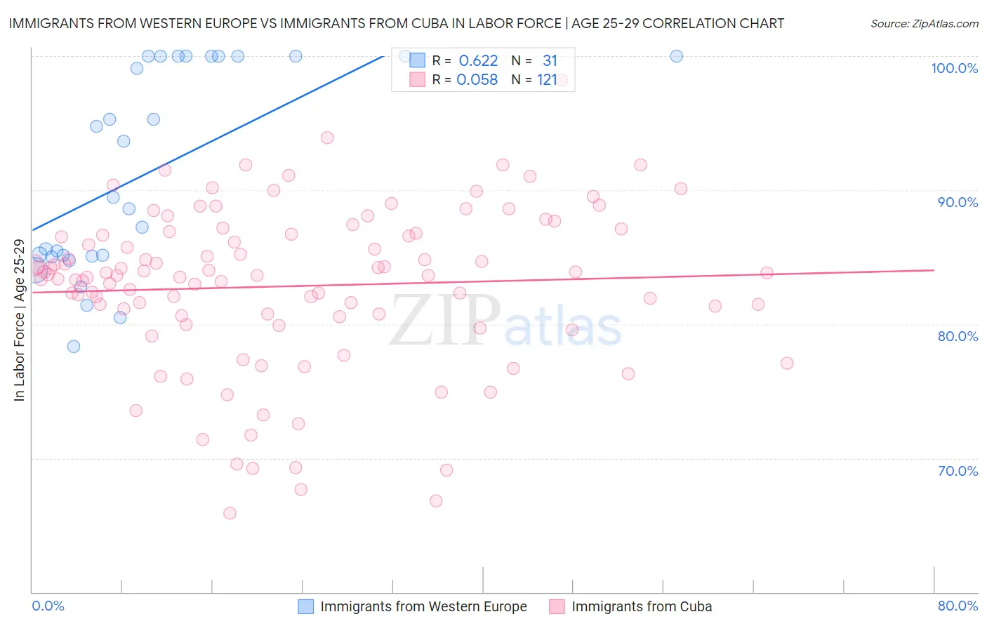Immigrants from Western Europe vs Immigrants from Cuba In Labor Force | Age 25-29