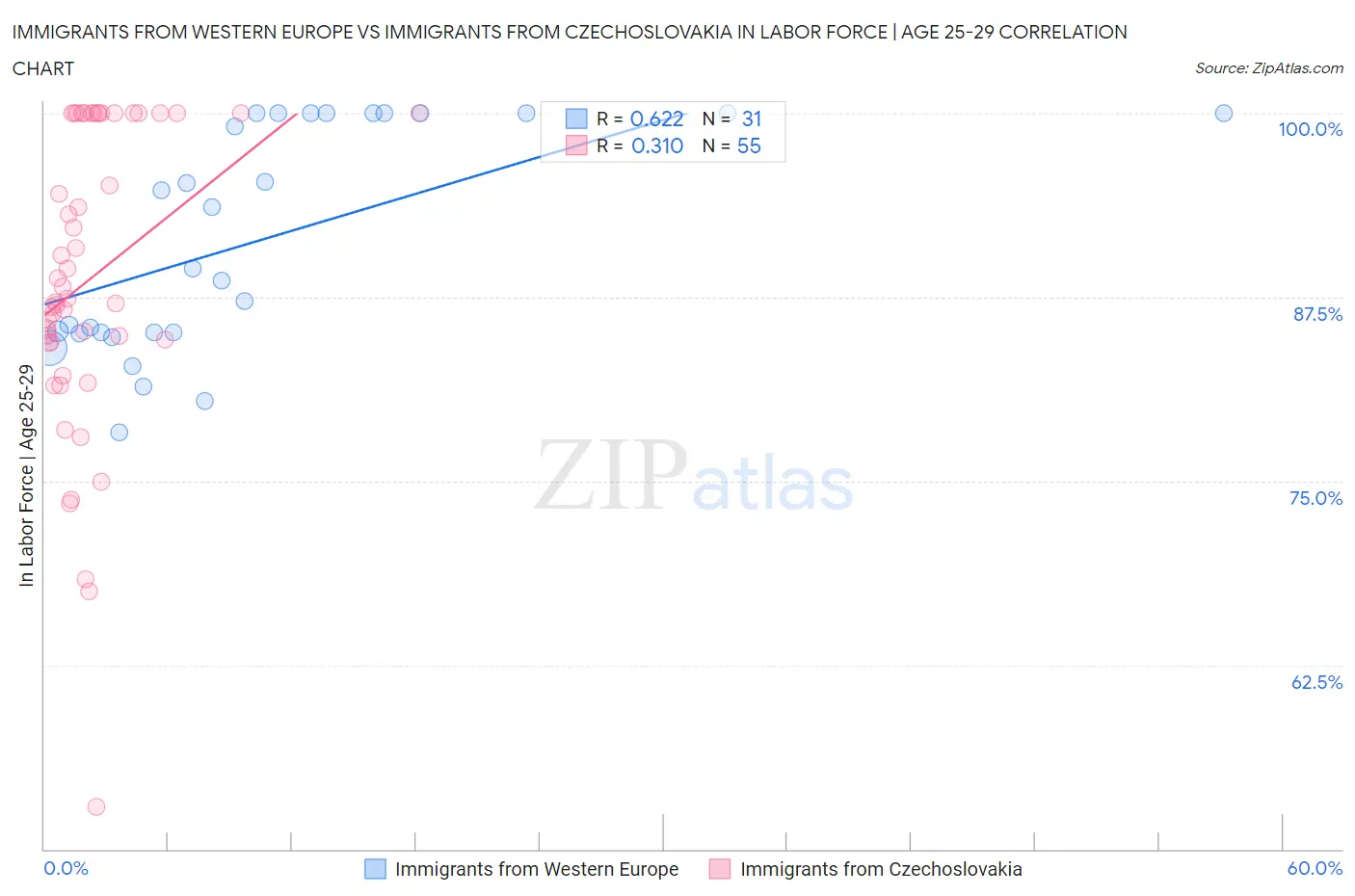 Immigrants from Western Europe vs Immigrants from Czechoslovakia In Labor Force | Age 25-29