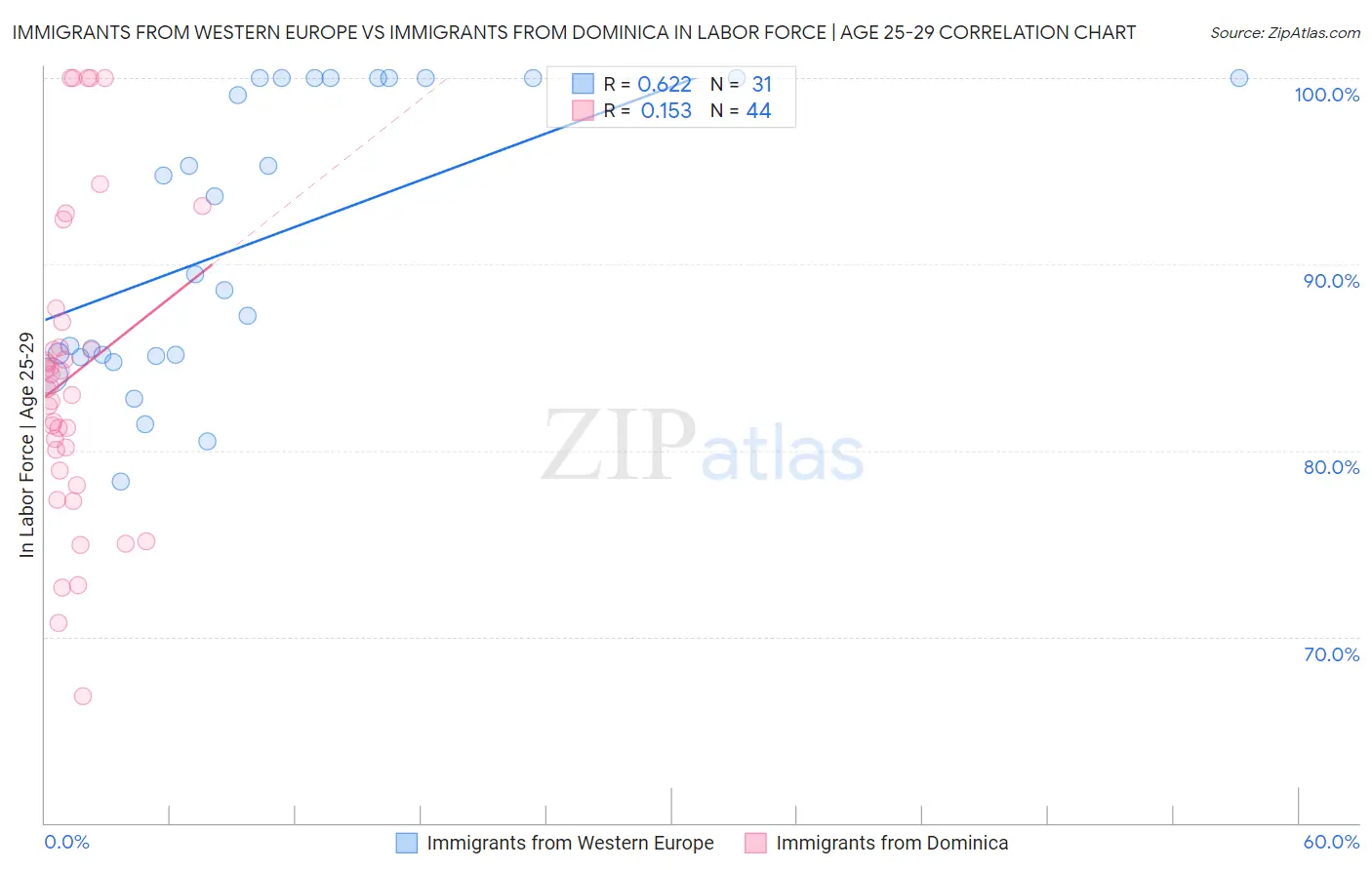Immigrants from Western Europe vs Immigrants from Dominica In Labor Force | Age 25-29