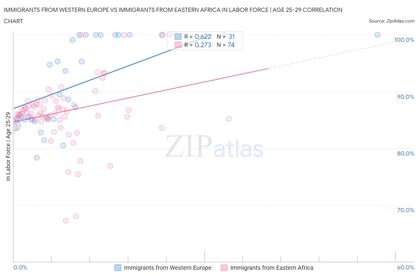 Immigrants from Western Europe vs Immigrants from Eastern Africa In Labor Force | Age 25-29