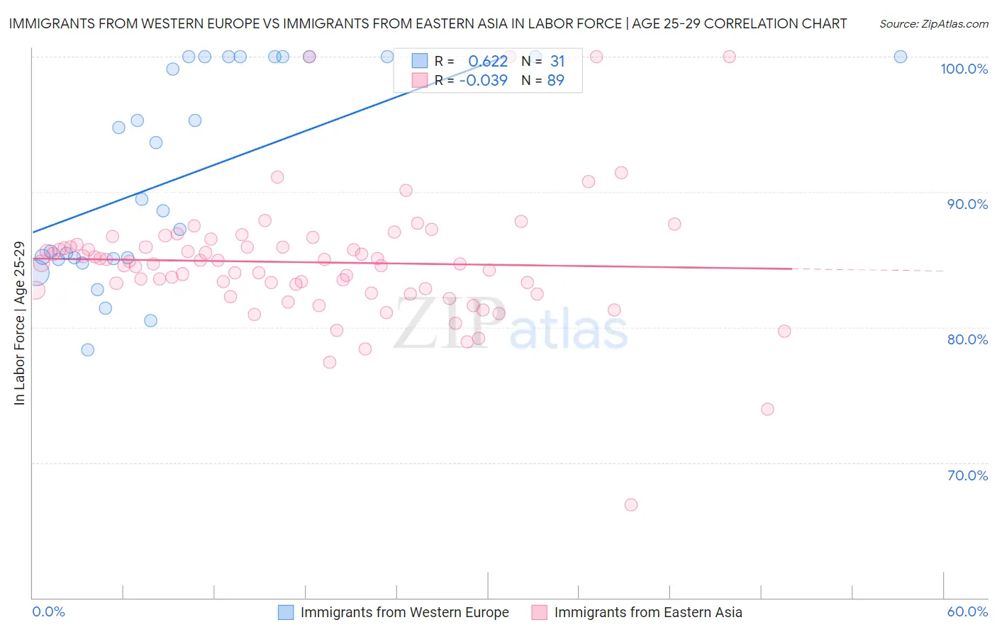 Immigrants from Western Europe vs Immigrants from Eastern Asia In Labor Force | Age 25-29
