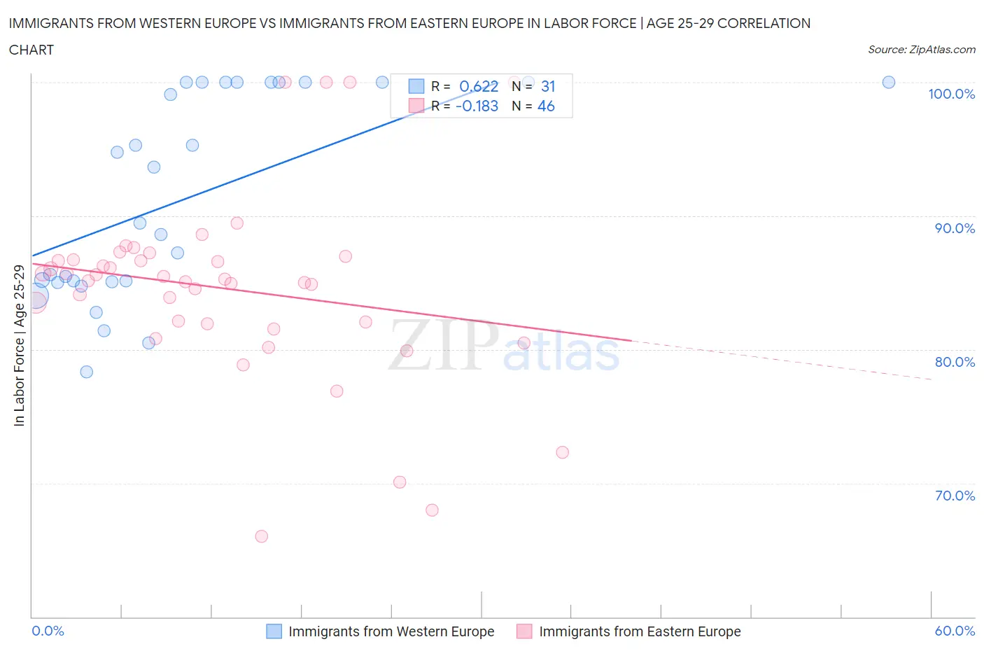 Immigrants from Western Europe vs Immigrants from Eastern Europe In Labor Force | Age 25-29