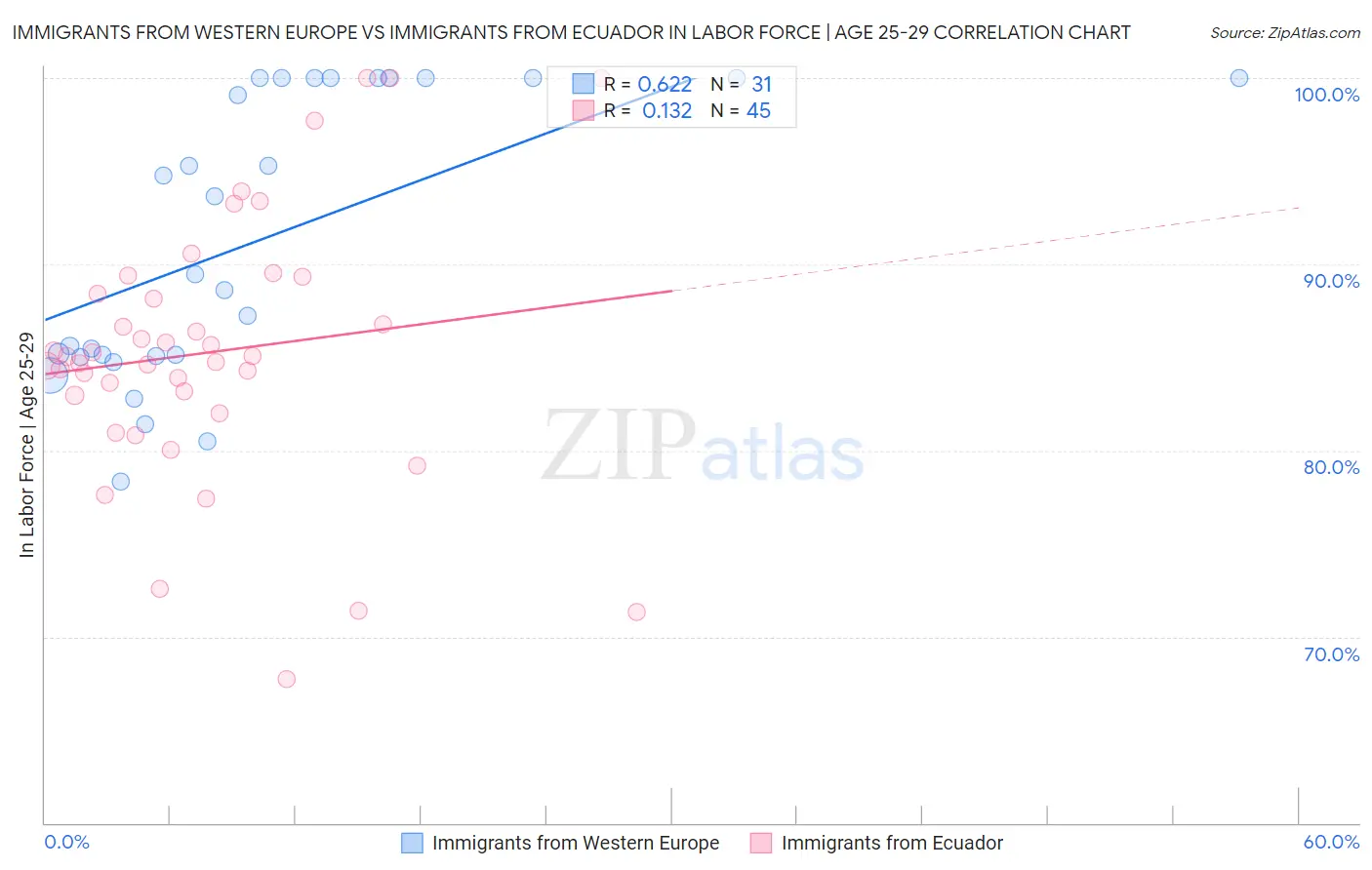 Immigrants from Western Europe vs Immigrants from Ecuador In Labor Force | Age 25-29