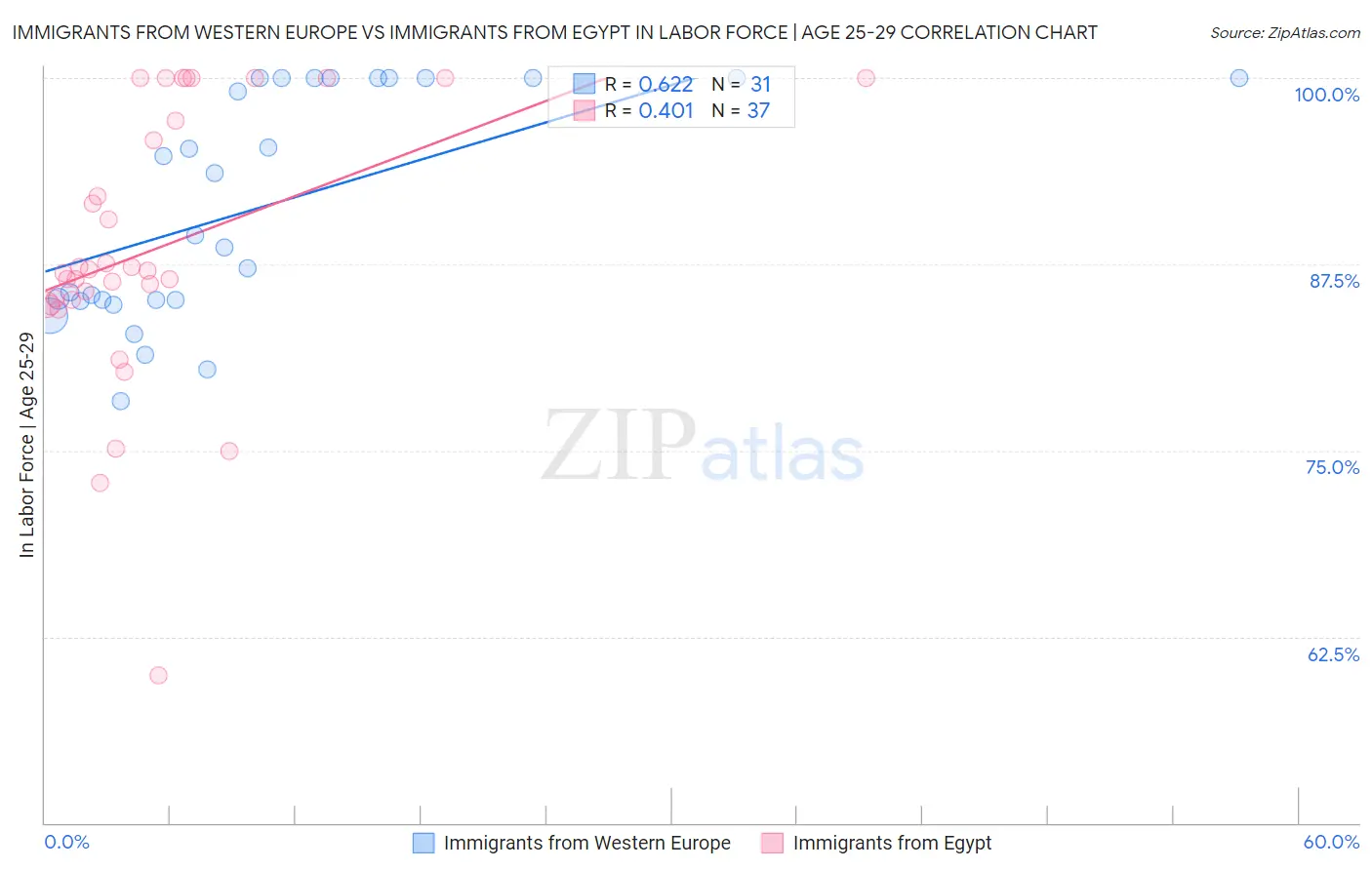 Immigrants from Western Europe vs Immigrants from Egypt In Labor Force | Age 25-29