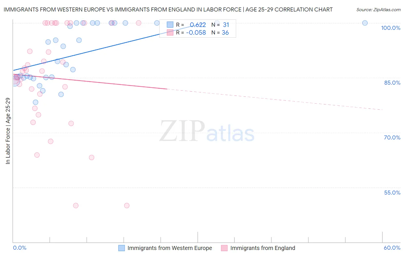 Immigrants from Western Europe vs Immigrants from England In Labor Force | Age 25-29