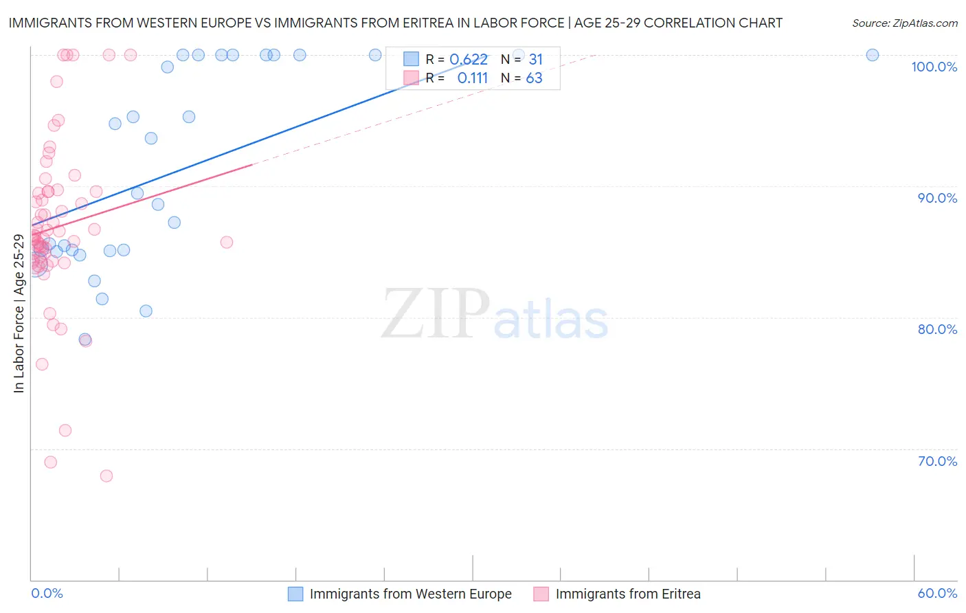 Immigrants from Western Europe vs Immigrants from Eritrea In Labor Force | Age 25-29