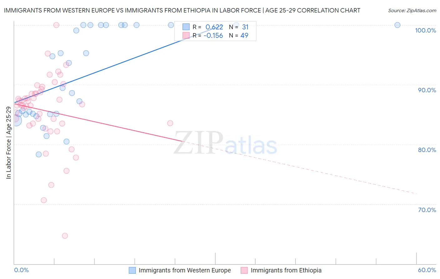 Immigrants from Western Europe vs Immigrants from Ethiopia In Labor Force | Age 25-29