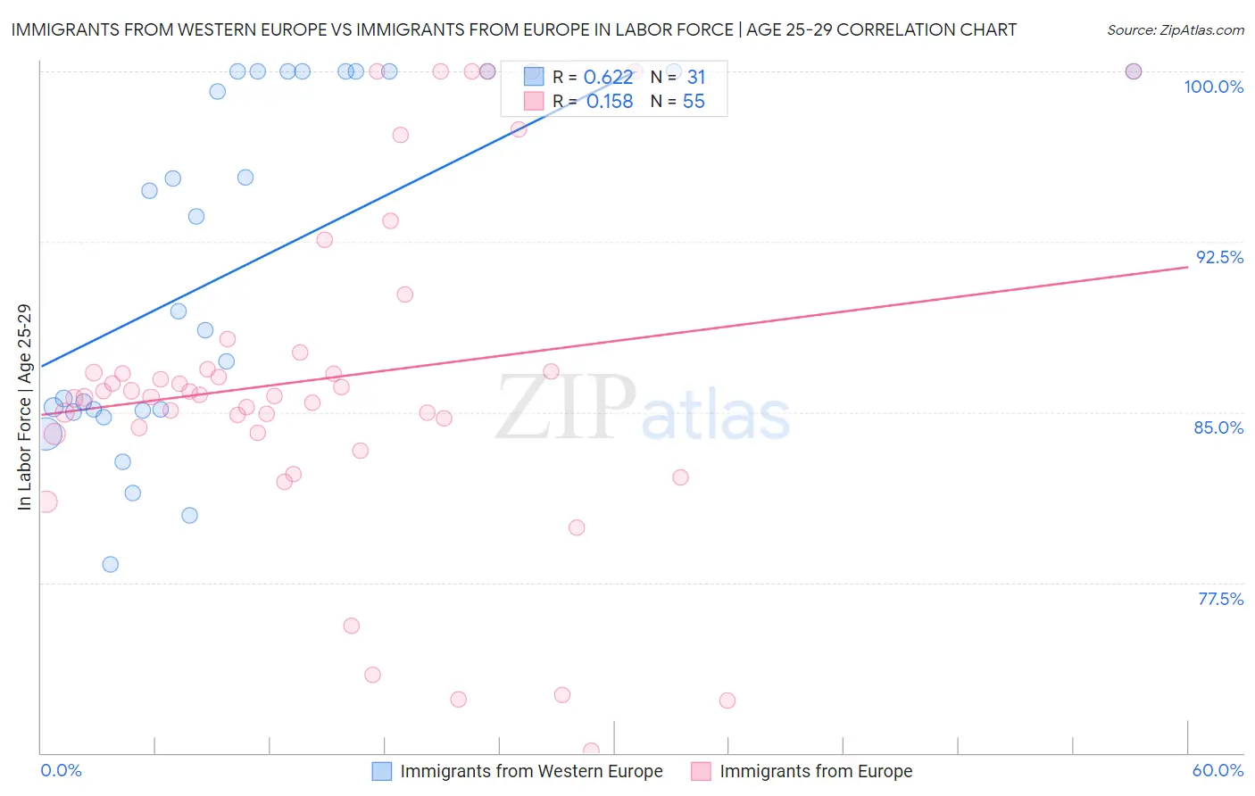 Immigrants from Western Europe vs Immigrants from Europe In Labor Force | Age 25-29