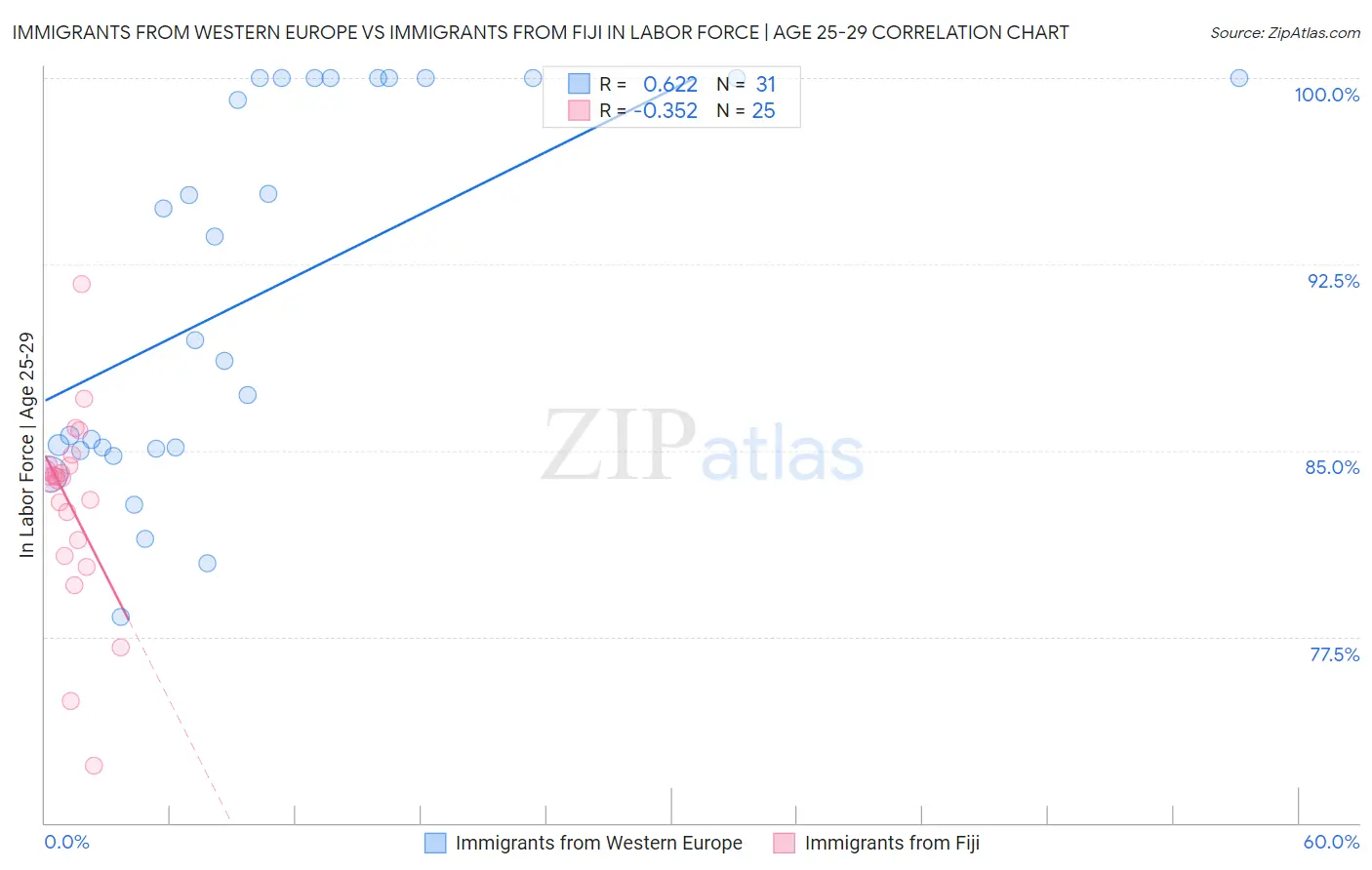 Immigrants from Western Europe vs Immigrants from Fiji In Labor Force | Age 25-29