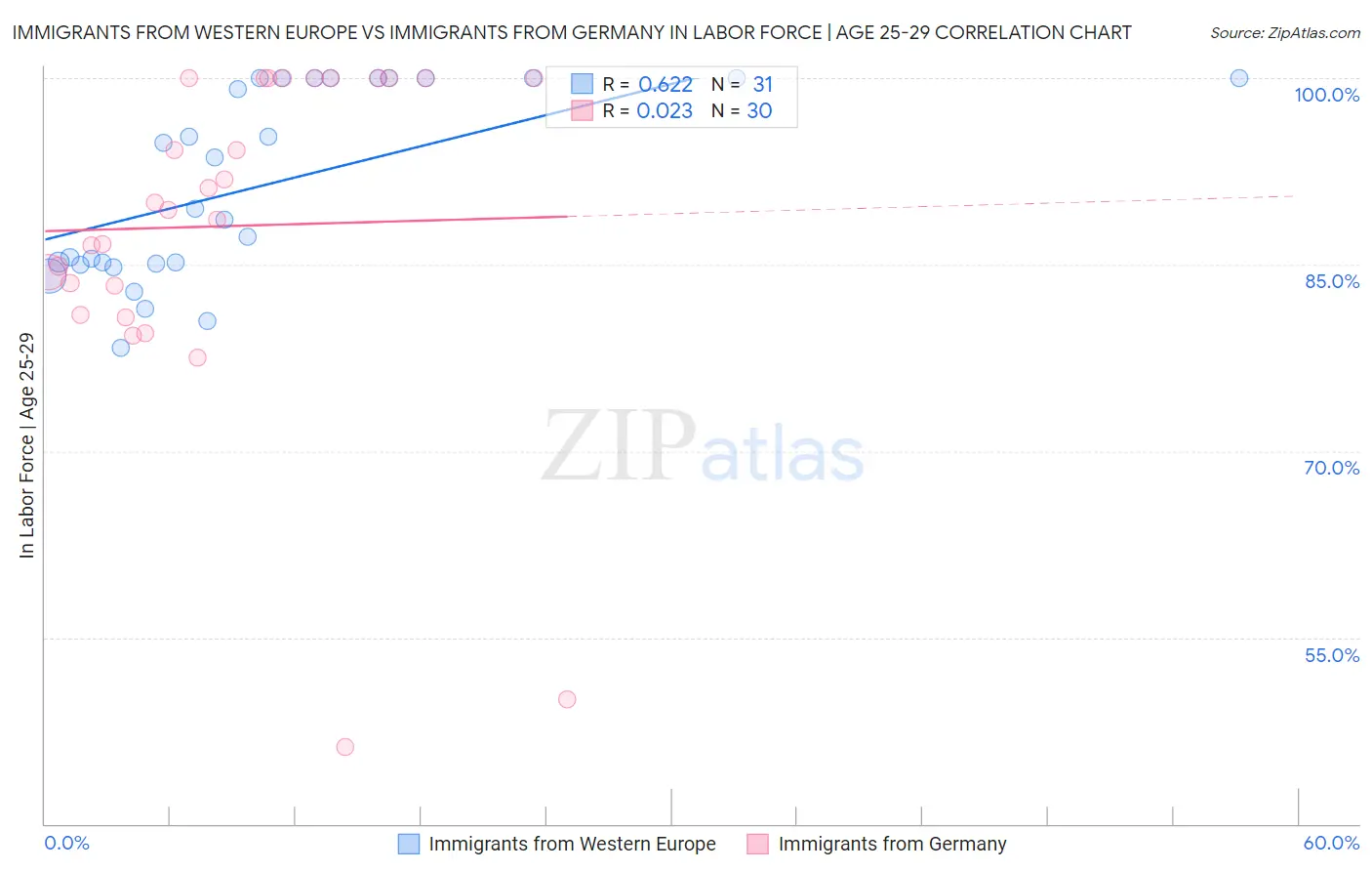 Immigrants from Western Europe vs Immigrants from Germany In Labor Force | Age 25-29