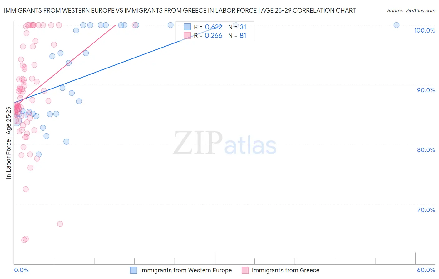 Immigrants from Western Europe vs Immigrants from Greece In Labor Force | Age 25-29