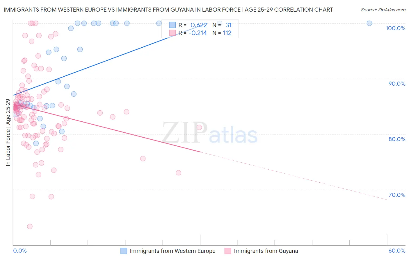 Immigrants from Western Europe vs Immigrants from Guyana In Labor Force | Age 25-29