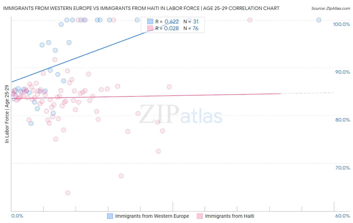 Immigrants from Western Europe vs Immigrants from Haiti In Labor Force | Age 25-29