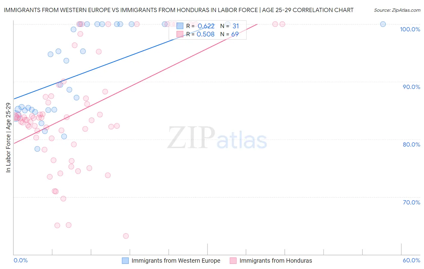 Immigrants from Western Europe vs Immigrants from Honduras In Labor Force | Age 25-29