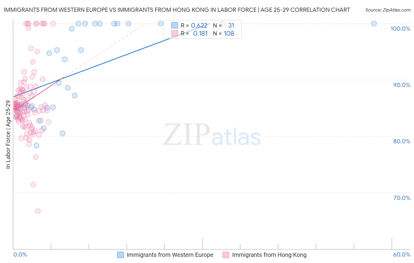 Immigrants from Western Europe vs Immigrants from Hong Kong In Labor Force | Age 25-29