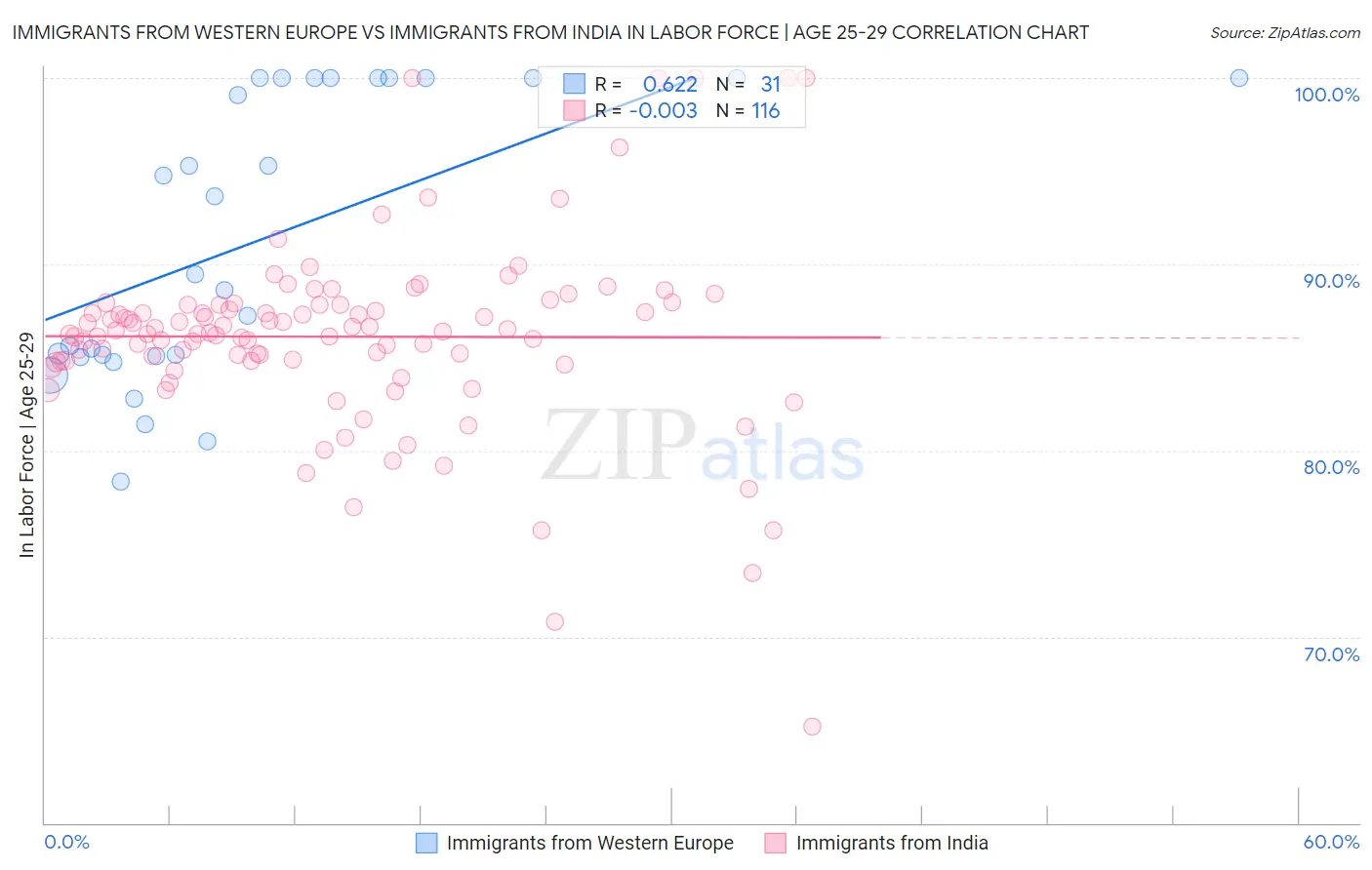 Immigrants from Western Europe vs Immigrants from India In Labor Force | Age 25-29