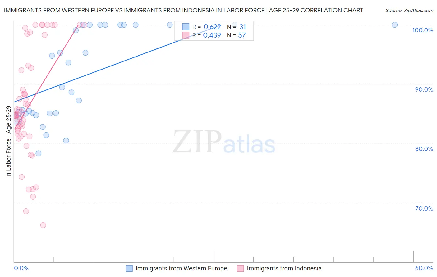 Immigrants from Western Europe vs Immigrants from Indonesia In Labor Force | Age 25-29