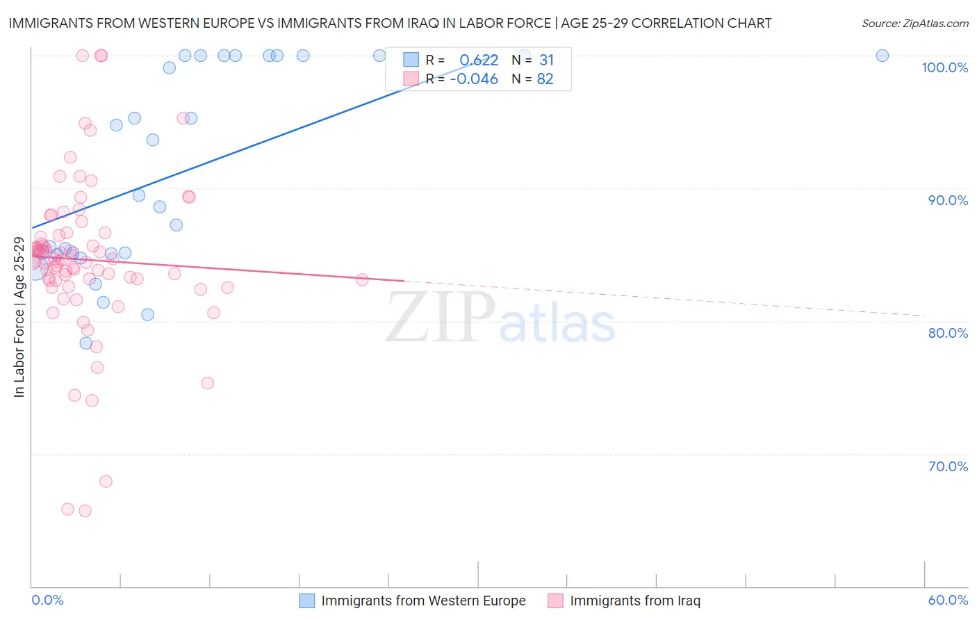 Immigrants from Western Europe vs Immigrants from Iraq In Labor Force | Age 25-29