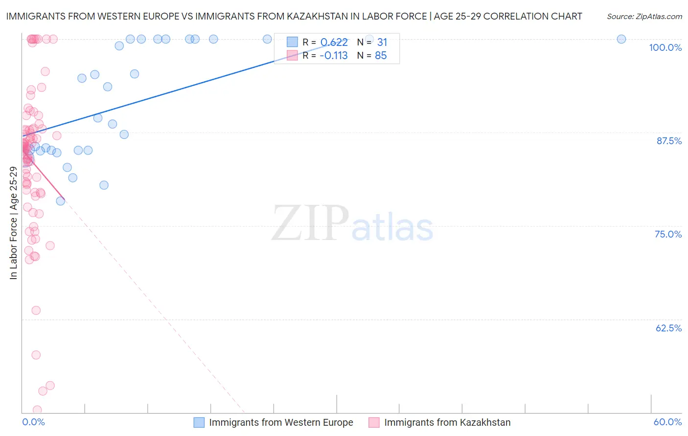 Immigrants from Western Europe vs Immigrants from Kazakhstan In Labor Force | Age 25-29
