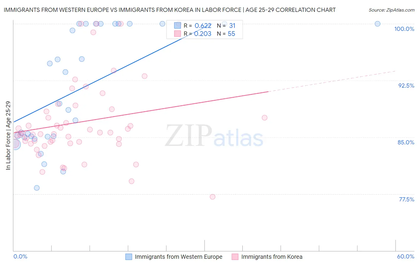 Immigrants from Western Europe vs Immigrants from Korea In Labor Force | Age 25-29