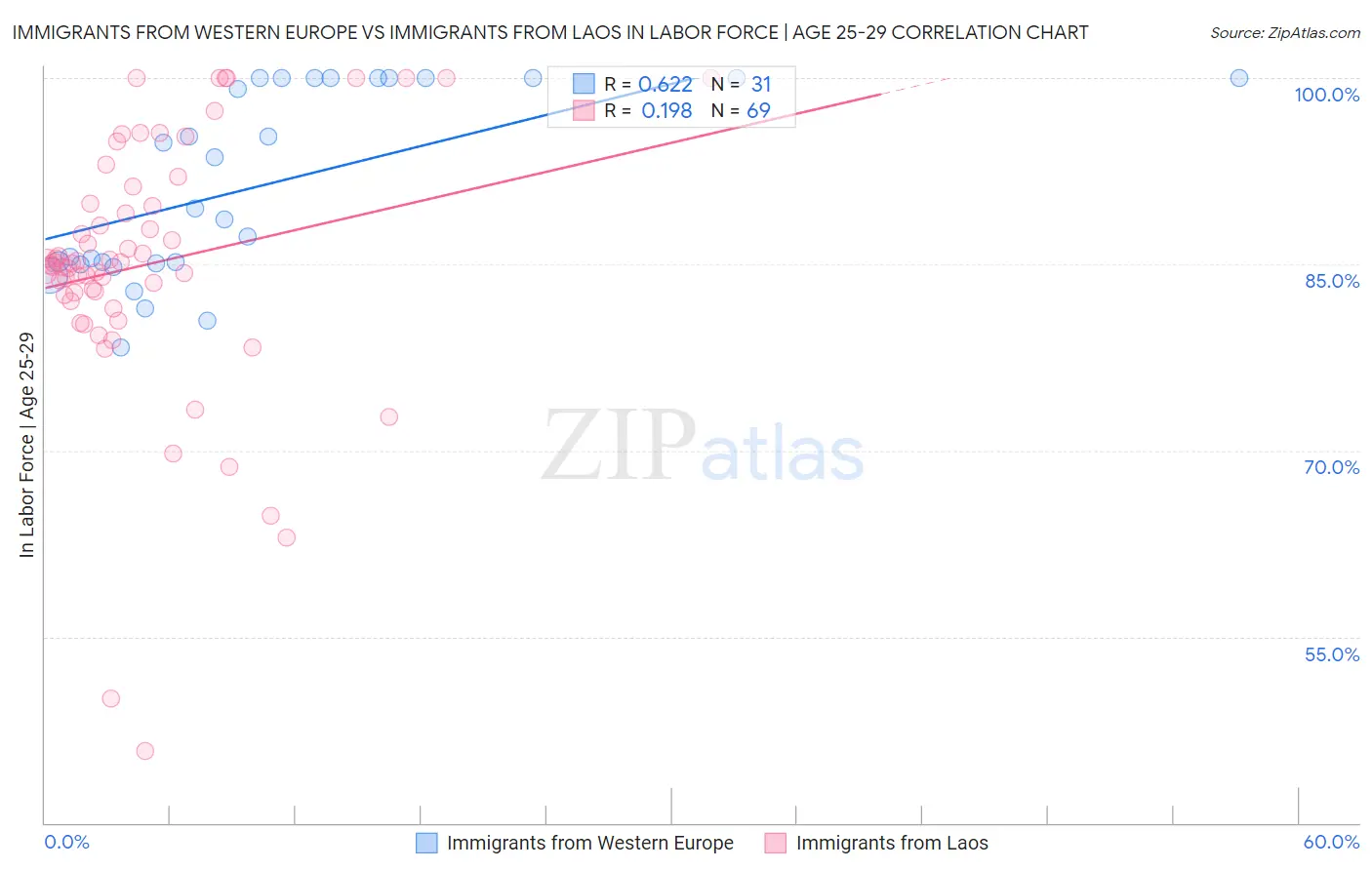 Immigrants from Western Europe vs Immigrants from Laos In Labor Force | Age 25-29